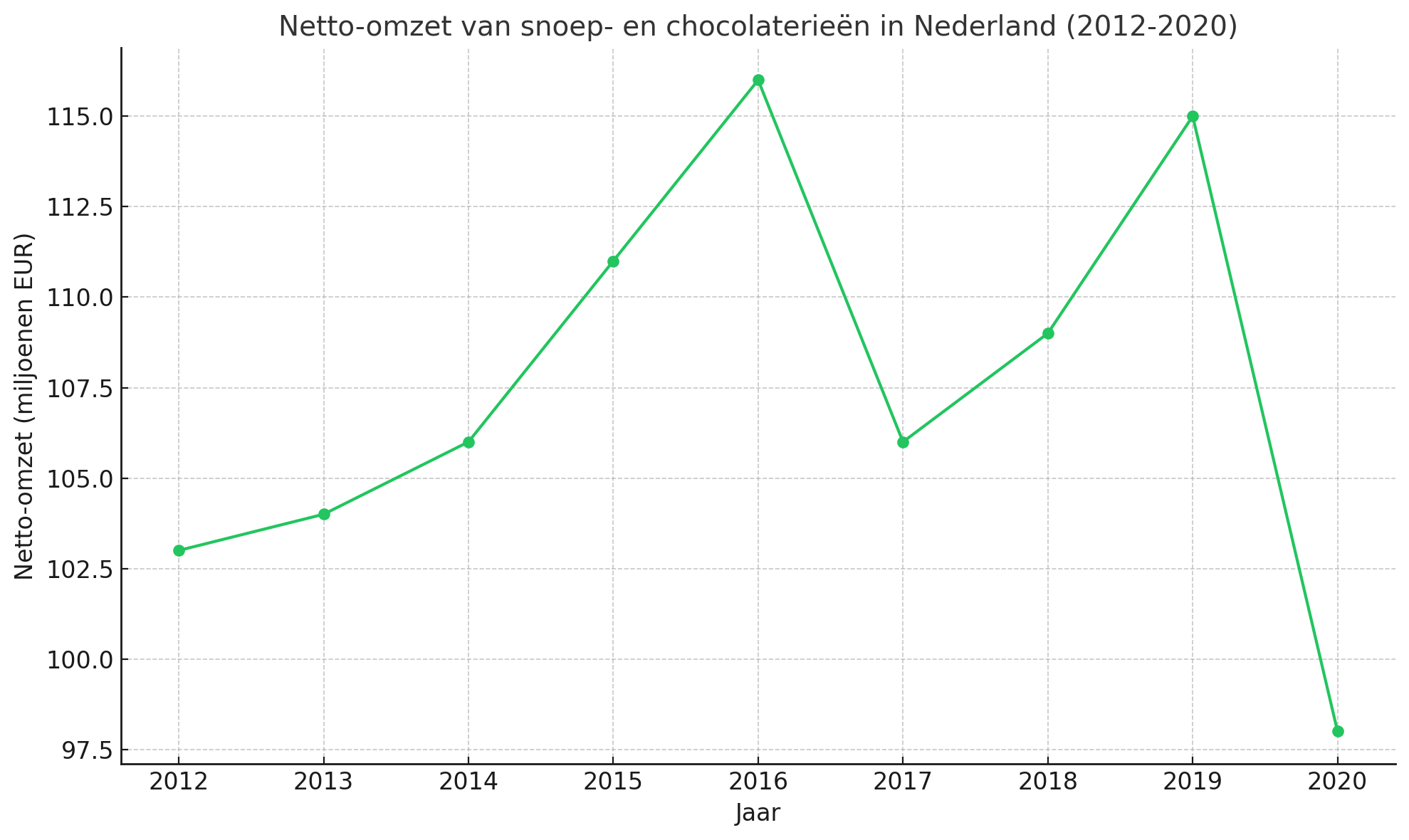 Netto omzet van snoep en chocolaterieen in Nederland